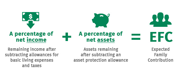 Infographic of Expected Family Contribution, calculated by percentage of net income plus percentage of net assets
