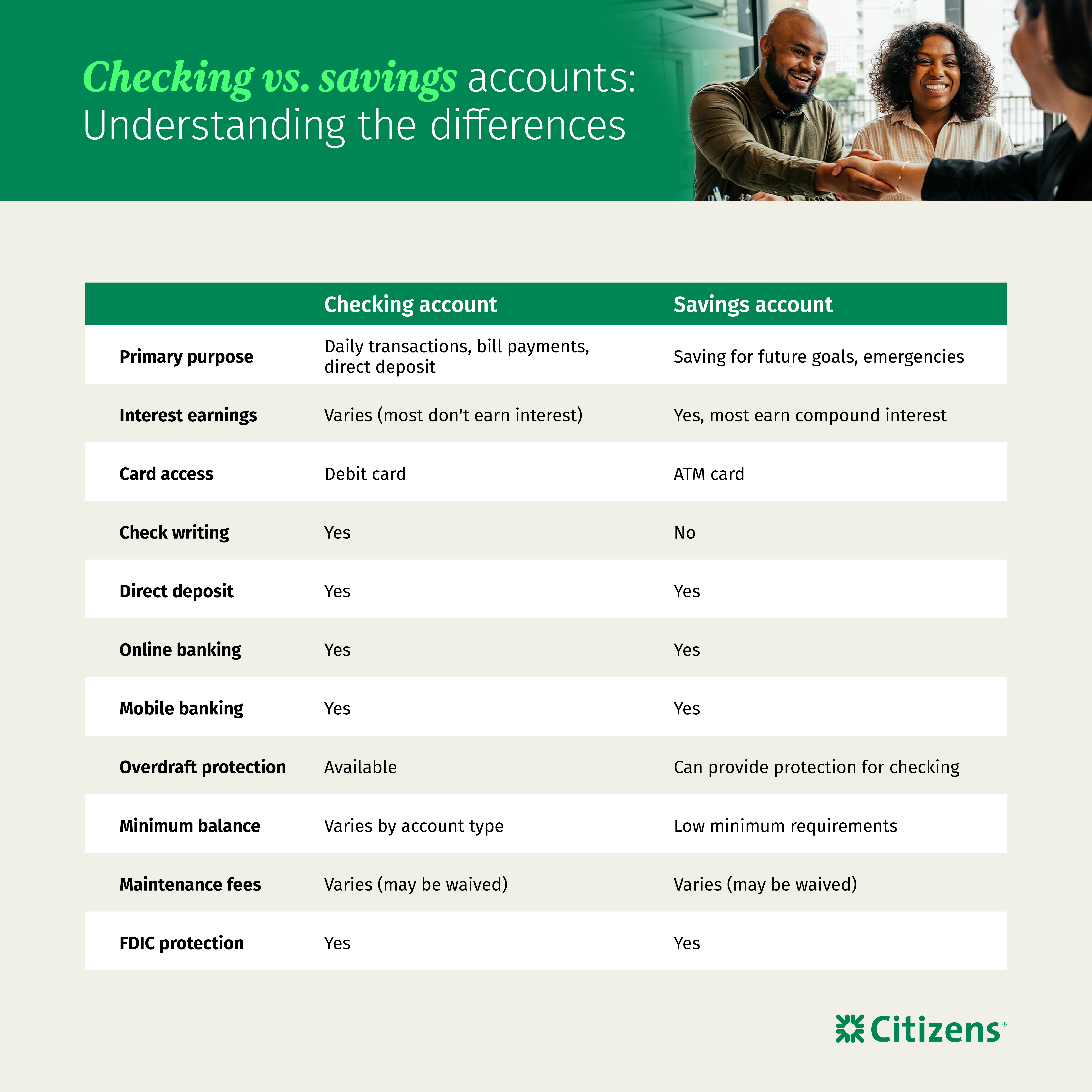 Infographic comparing checking vs. savings accounts including purpose, interest earnings, card access, check writing and other functions.