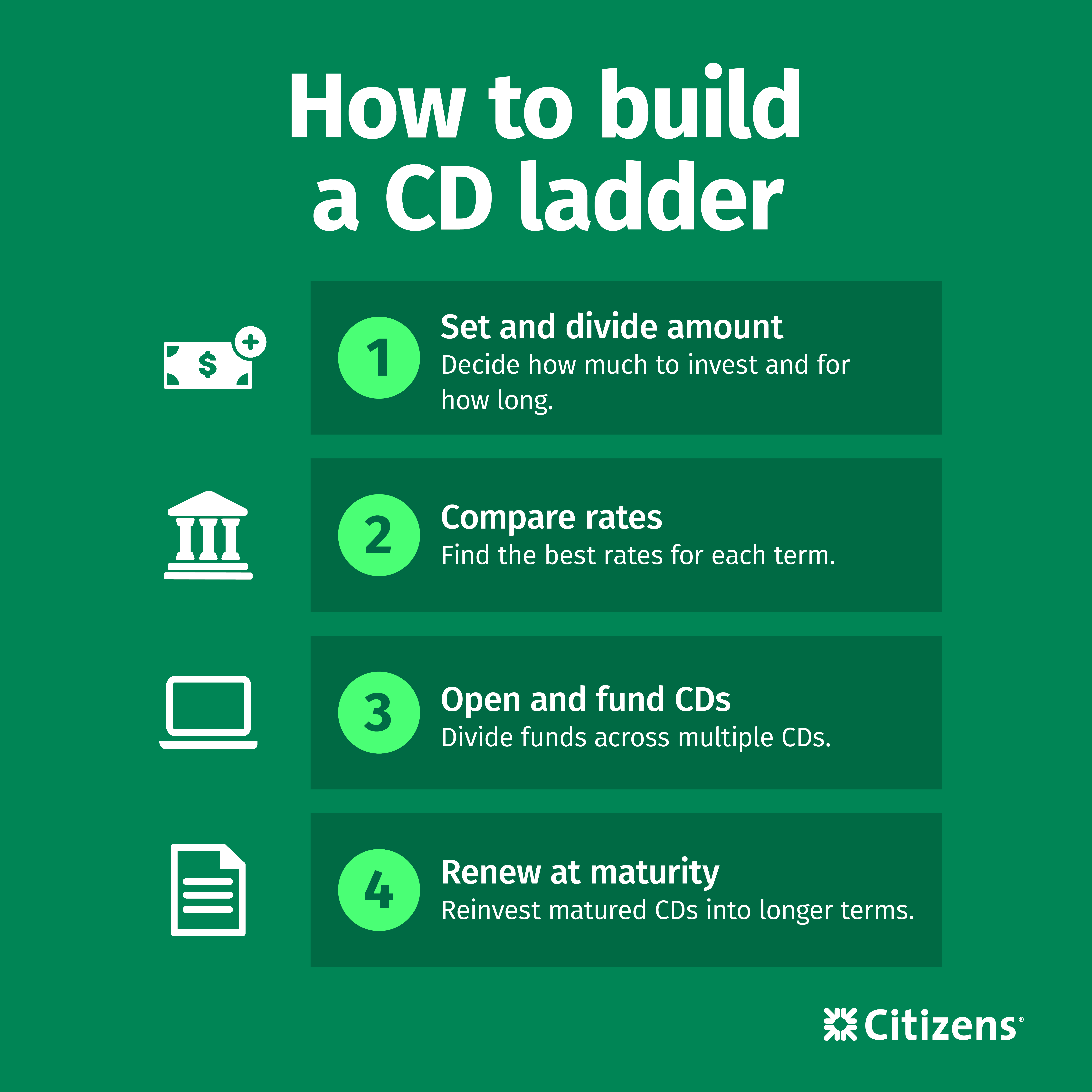 Infographic showing how to build a CD ladder: Set and divide amount; compare CD rates; open and fund CDs; renew at maturity