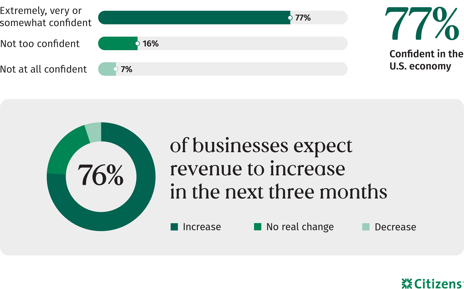 Infographic that shows confidence in the U.S. economy over the next three months: 77% of are extremely, very or somewhat confident; 16% say they are not too confident; 7% are not at all confident; 76% of businesses expect revenue to increase in the next three months