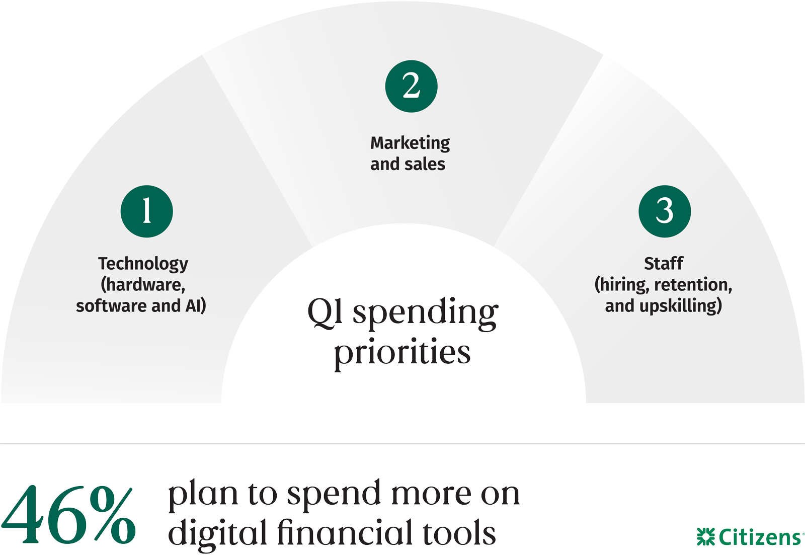 Infographic that shows Q1 spending priorities: (1) Technology (hardware, software and AI); (2) Marketing and sales; (3) Staff (hiring retention and upskilling); 46% plan to spend more on digital financial tools