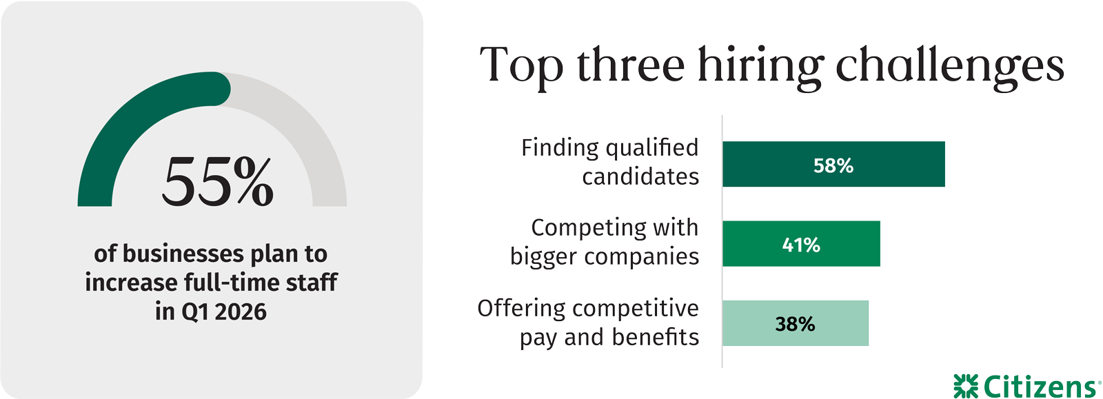 Infographic that shows 55% of businesses plan to increase full-time staff in Q1 2026; top three hiring challenges are finding qualified candidates (58%); competing with bigger companies (41%) and offering competitive pay and benefits (38%)