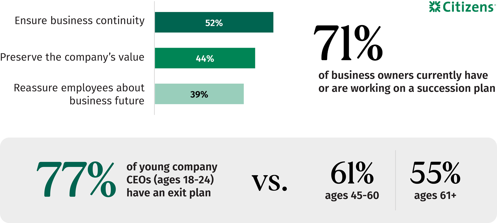 Infographic that shows top reasons businesses are committed to succession planning: ensure business continuity (52%); preserve the company's value (44%); reassure employees about business future (39%); 71% of business owners currently have or are working on a succession plan; 77% of young company CEOs (ages 18-24) have an exit plan vs. 61% of ages 45-60 and 55% of ages 61+