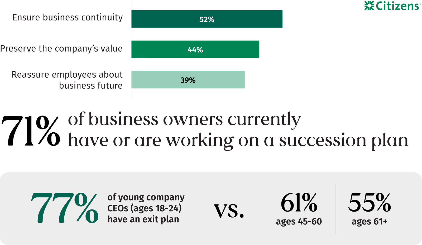 Infographic that shows top reasons businesses are committed to succession planning: ensure business continuity (52%); preserve the company's value (44%); reassure employees about business future (39%); 71% of business owners currently have or are working on a succession plan; 77% of young company CEOs (ages 18-24) have an exit plan vs. 61% of ages 45-60 and 55% of ages 61+
