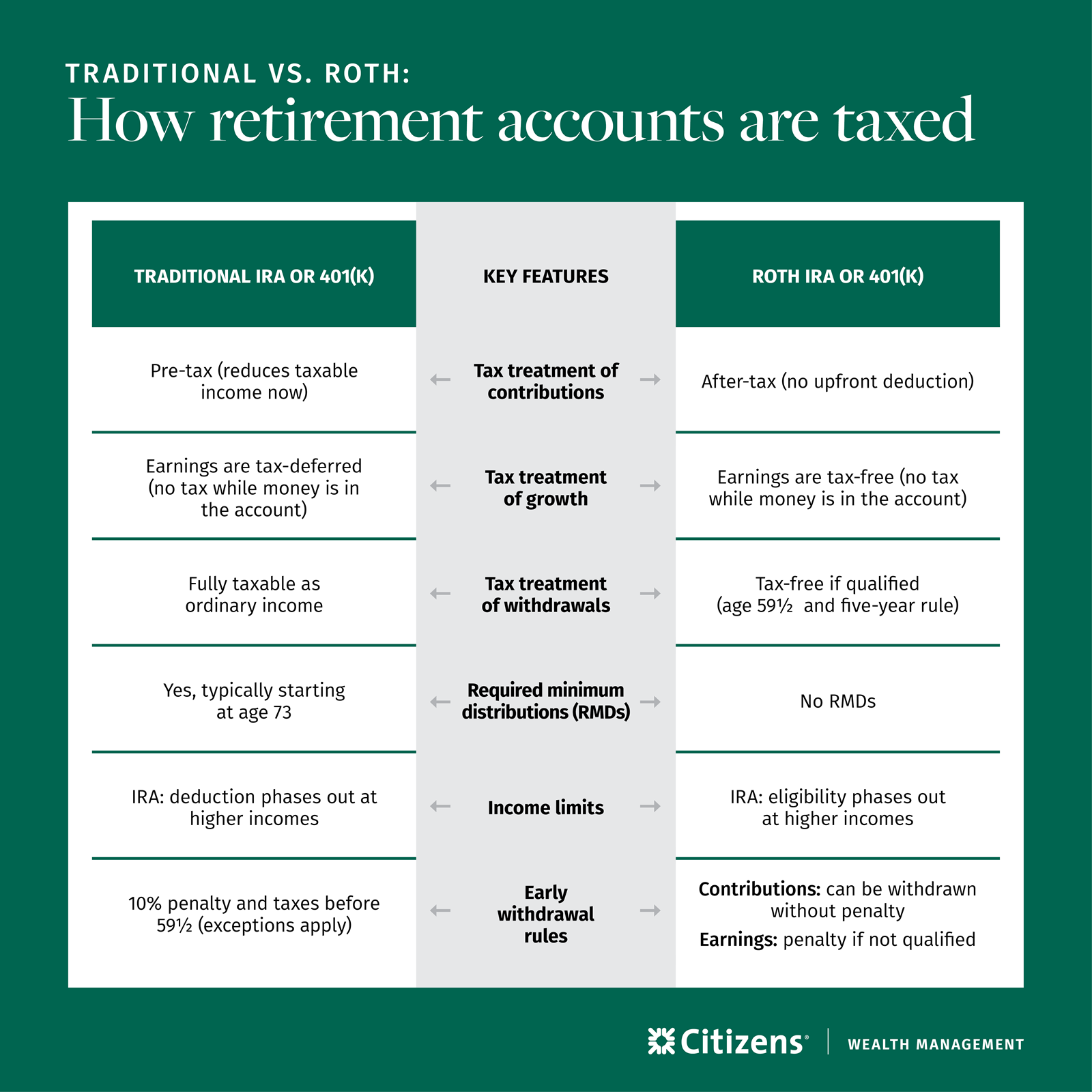 comparison table of key features between Traditional IRA or 401K and Roth IRA or 401(k)