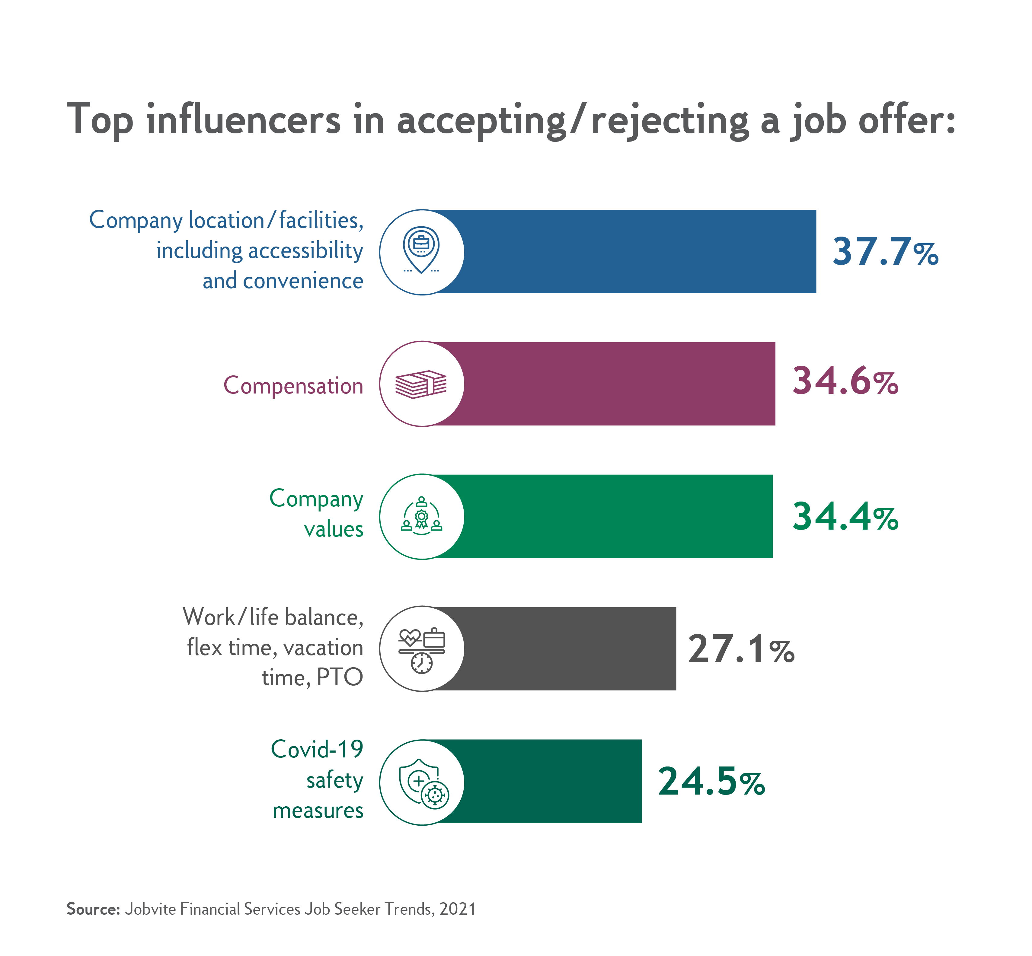 Infographic of Top influencers in accepting/rejecting job offer