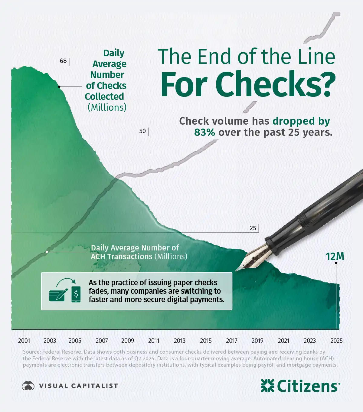 The end of the line for checks? Check volume has dropped nearly 6 times lower over the past 25 years. As check use fades, many companies are switching to faster and more secure digital payments