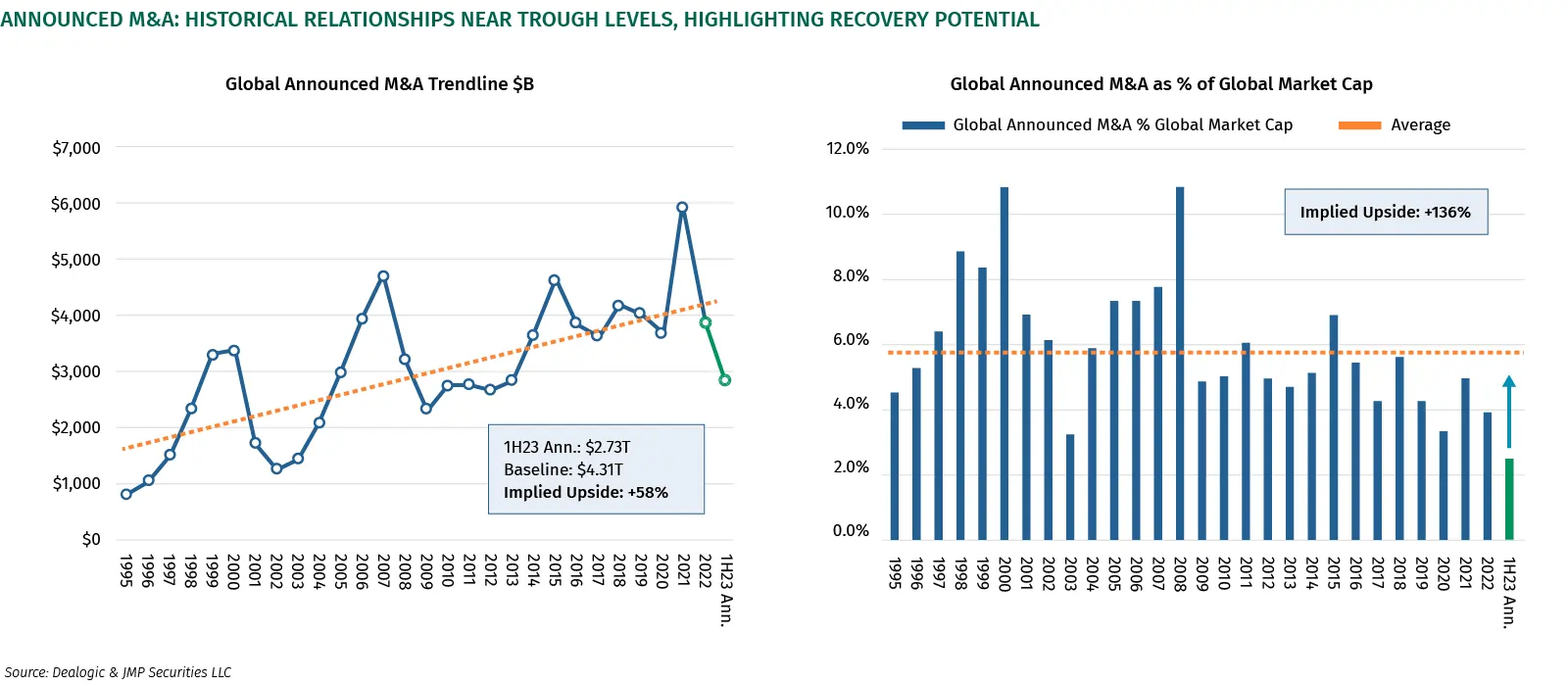 Announced M&A Historical Relationships near Trough Levels, Highlighting Recovery Potential