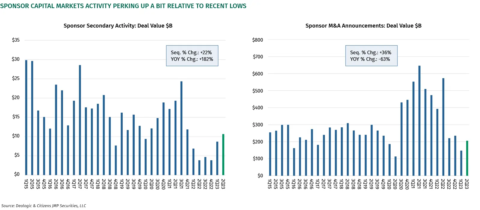Sponsor Capital Markets Activity Perking Up A Bit Relative To Recent Lows