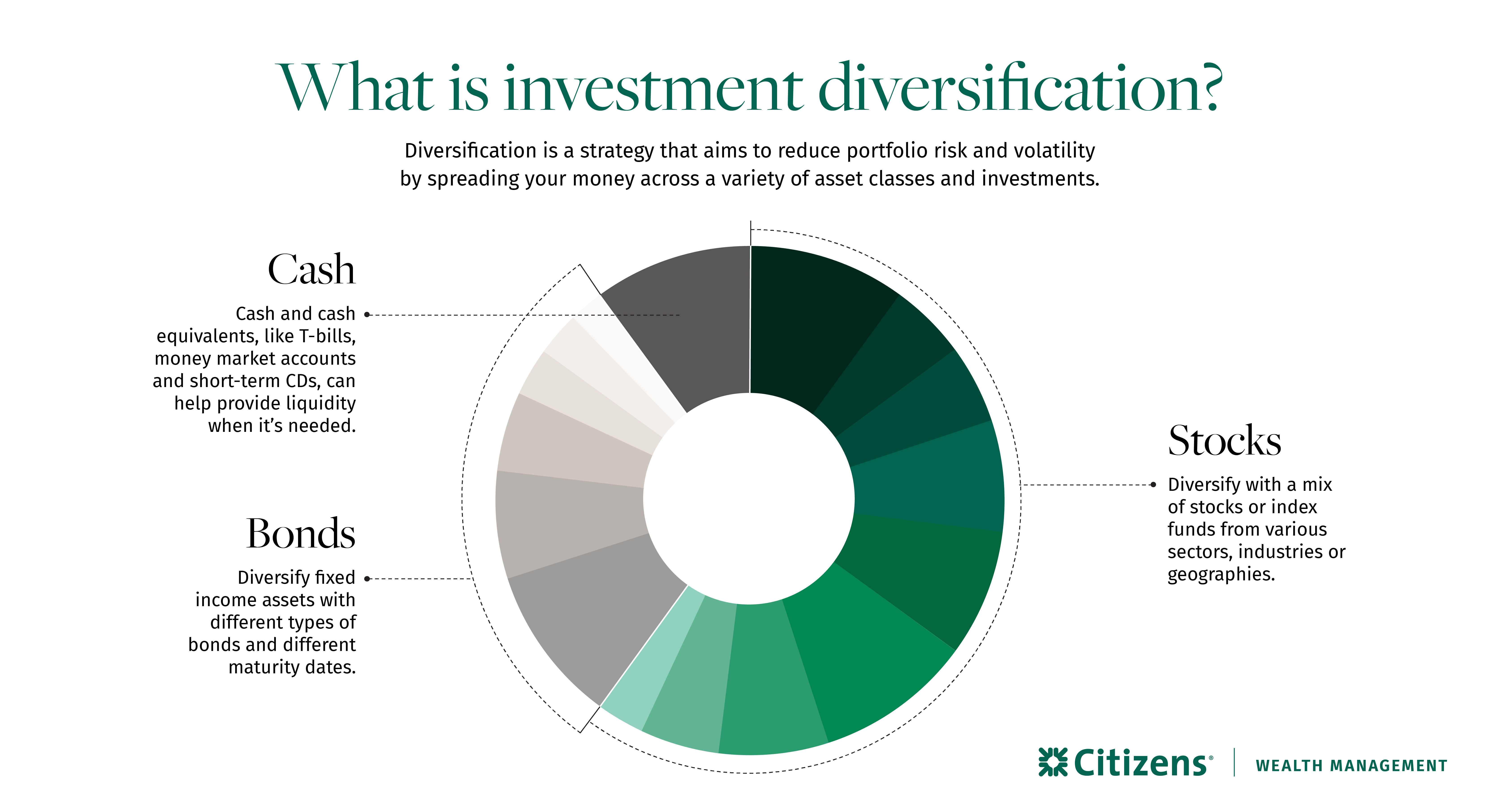 Pie Chart, What is Investment Diversification: Diversification is a strategy that aims to reduce portfolio risk and volatility by spreading your investments across a variety of asset classes and investments. This includes Cash, Stocks and Bonds.