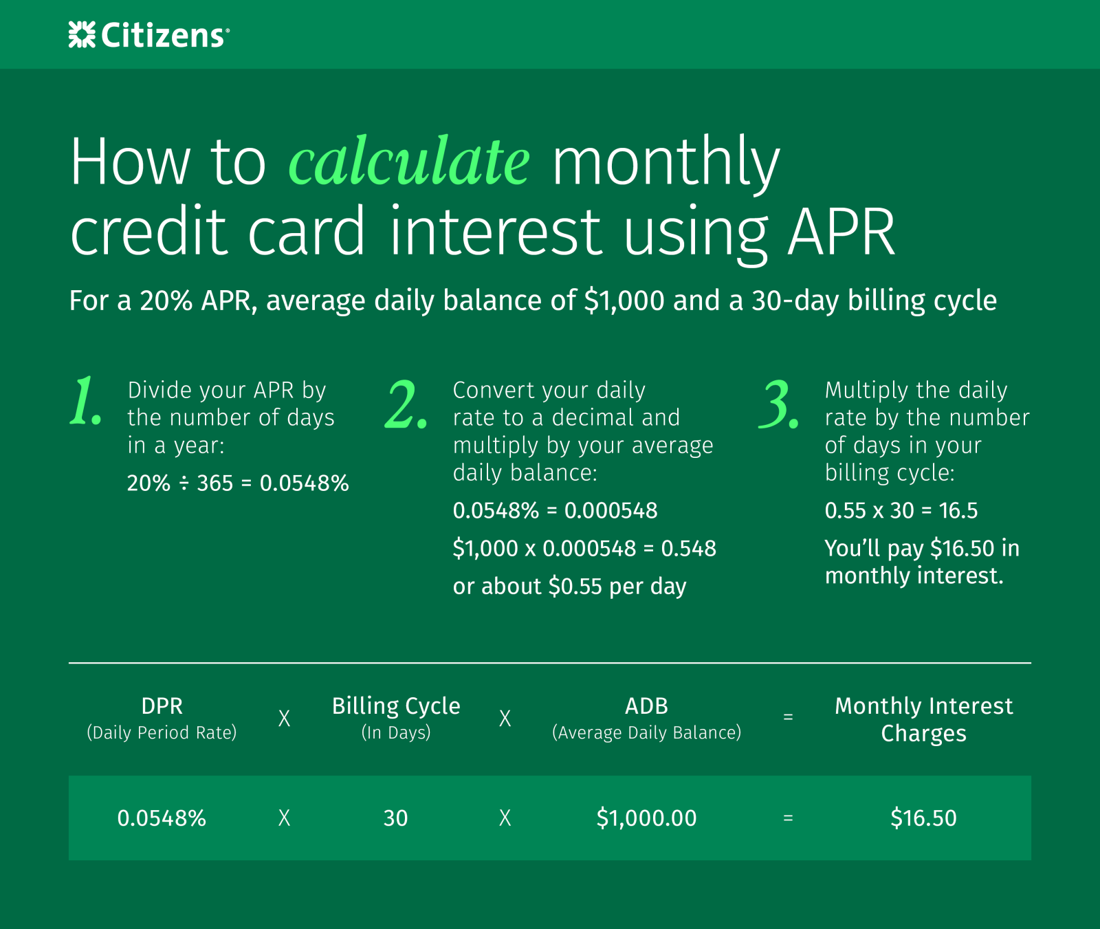 How to calculate monthly credit card interest using APR: Divide your APR by the number of days in a year, Convert your daily rate to a decimal and multiply by your average daily balance, Multiply the daily rate by the number of days in your billing cycle. Formula: DPR (Daily Period Rate) × Billing Cycle (In Days) × ADB (Average Daily Balance) = Monthly Interest Charges