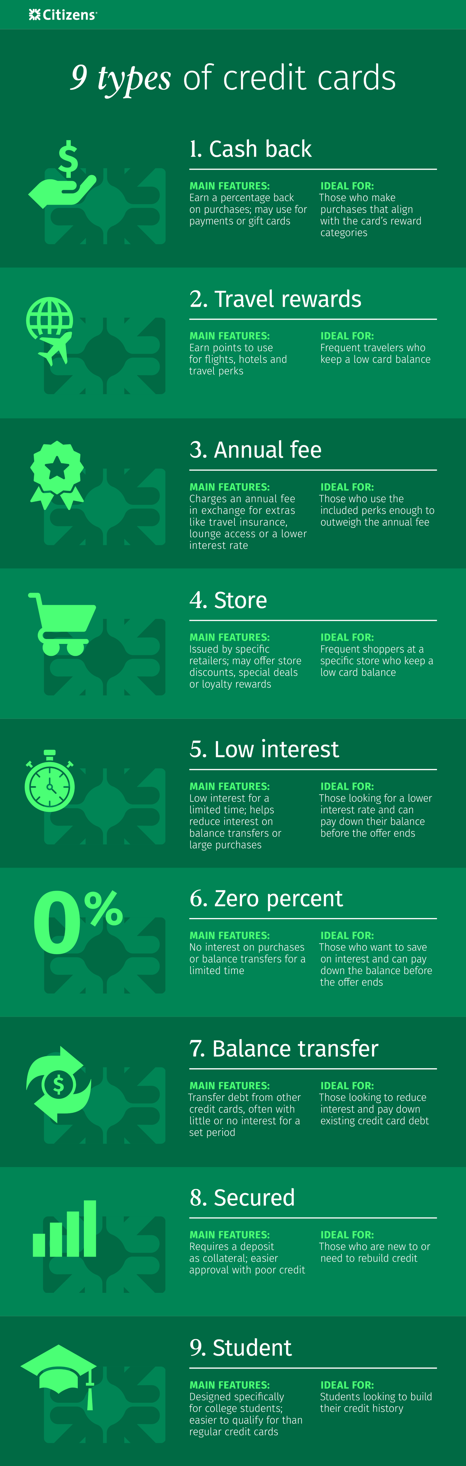 Infographic of nine types of credit cards which include, cash back, travel rewards, annual fee, store, low interest, zero percent, balance transfer, secured and student.  Key features and ideal users are highlighted for each card.