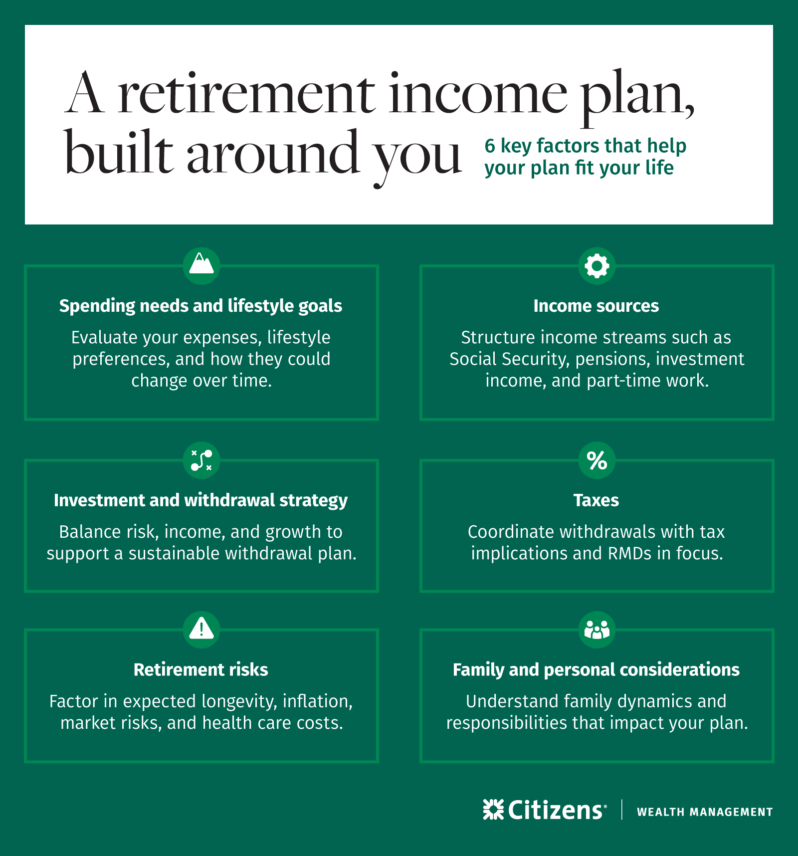 Infographic of 6 Key Factors to consider for your retirement income plan: spending needs and goals, income sources, investment and withdrawal strategy, taxes, retirement risks, family and personal considerations