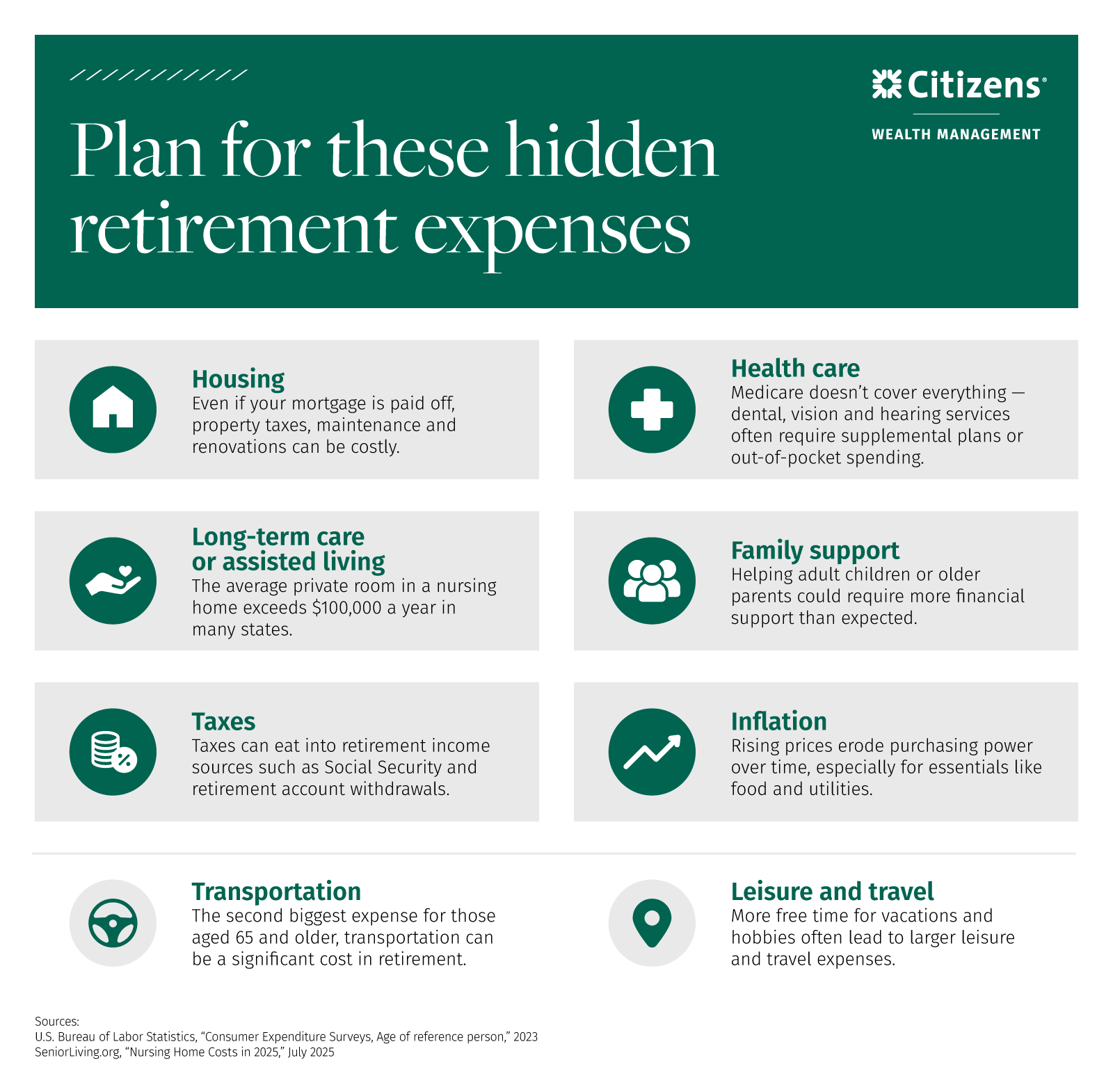 Plan for these 6 major hidden retirement expenses: housing, healthcare, long term care, family support, taxes, inflation, transportation, leisure and travel.