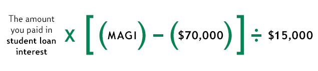 The amount of your MAGI minus $70,000, multiplied by the amount you paid in student loan interest, then divided by $15,000