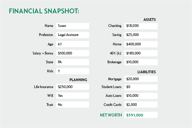 Susan's Financial snapshot as a 61 year old legal assistant in PA with a $100,000 salary: Life insuarnce = $250,000; Assets = $633,000; Liabilities = $32,000