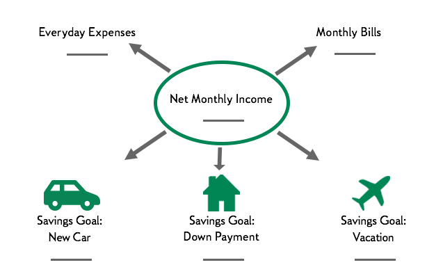 A chart showing 'net monthly income' in the center, with arrows pointing to 'everyday expenses', 'monthly bills', 'savings goal: new car', 'savings goal: down payment', and 'savings goal: vacation'