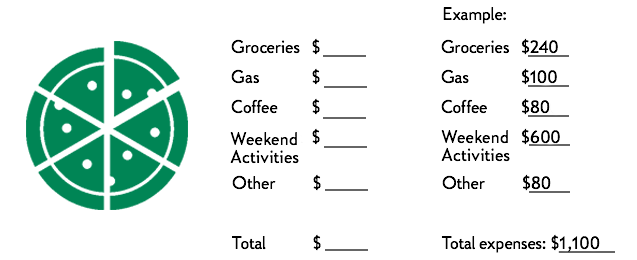 a list showing money spent on groceries, gas, coffee, weekend activities, an other equals total expenses