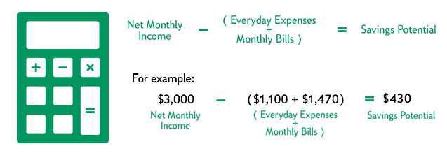 an equation showing net monthly income minus everyday expenses and monthly bills equals savings potential