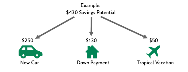 the words 'example: $430 savings potential' in the center with arrows pointing to '$250 new car', '$130 down payment', and '$50 tropical vacation'