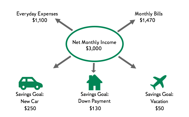 the words 'net monthly income $3,000' circled in center with arrows pointing out to the words 'everyday expenses $1100', 'monthly bills $1470', 'savings goal: new car $250', savings goal: down payment $130', and 'savings goal: vacation $50'