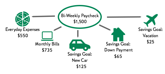a chart with 'bi-weekly paycheck $1500' in the center with arrows pointing out towards the phrases 'everyday expenses $550', 'monthly bills $735', 'savings goal new car $125', 'savings goal down payment $65', and 'savings goal vacation $65'