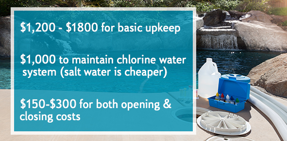 Estimated Swimming Pool Maintenance Costs - $1,200 to $1,800 for Basic Upkeep, $1,000 to maintain chlorine water (salt water is cheaper), $150 to $300 for both opening and closing costs