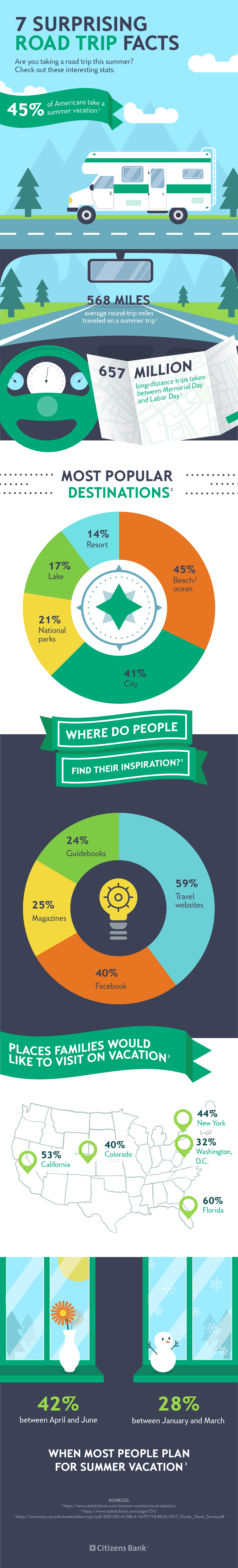 7 Surprising Summer Road Facts Citizens Bank