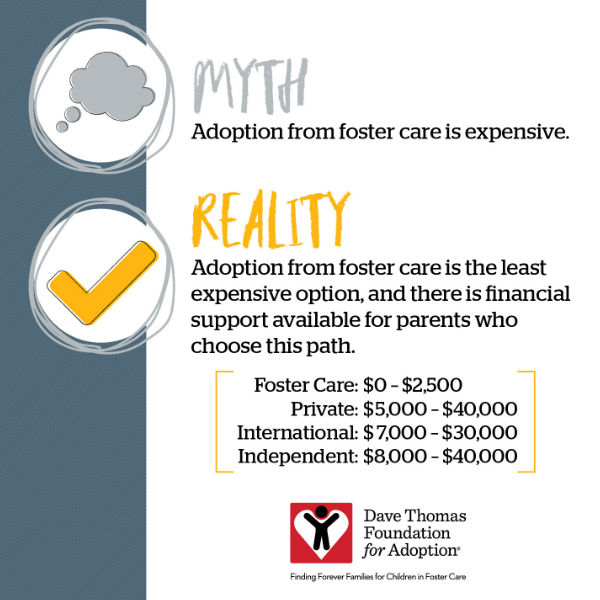 Myth: Adoption from foster care is expensive. Reality: Adoption from foster care is the least expensive option, and there is financial support available for parents who choose this path. Foster care: $2,500; Private: $5,000 - $40,000; International: $7,000 - $30,000; Independent: $8,000 - $40,000. Dave Thomas Foundation for Adoption.