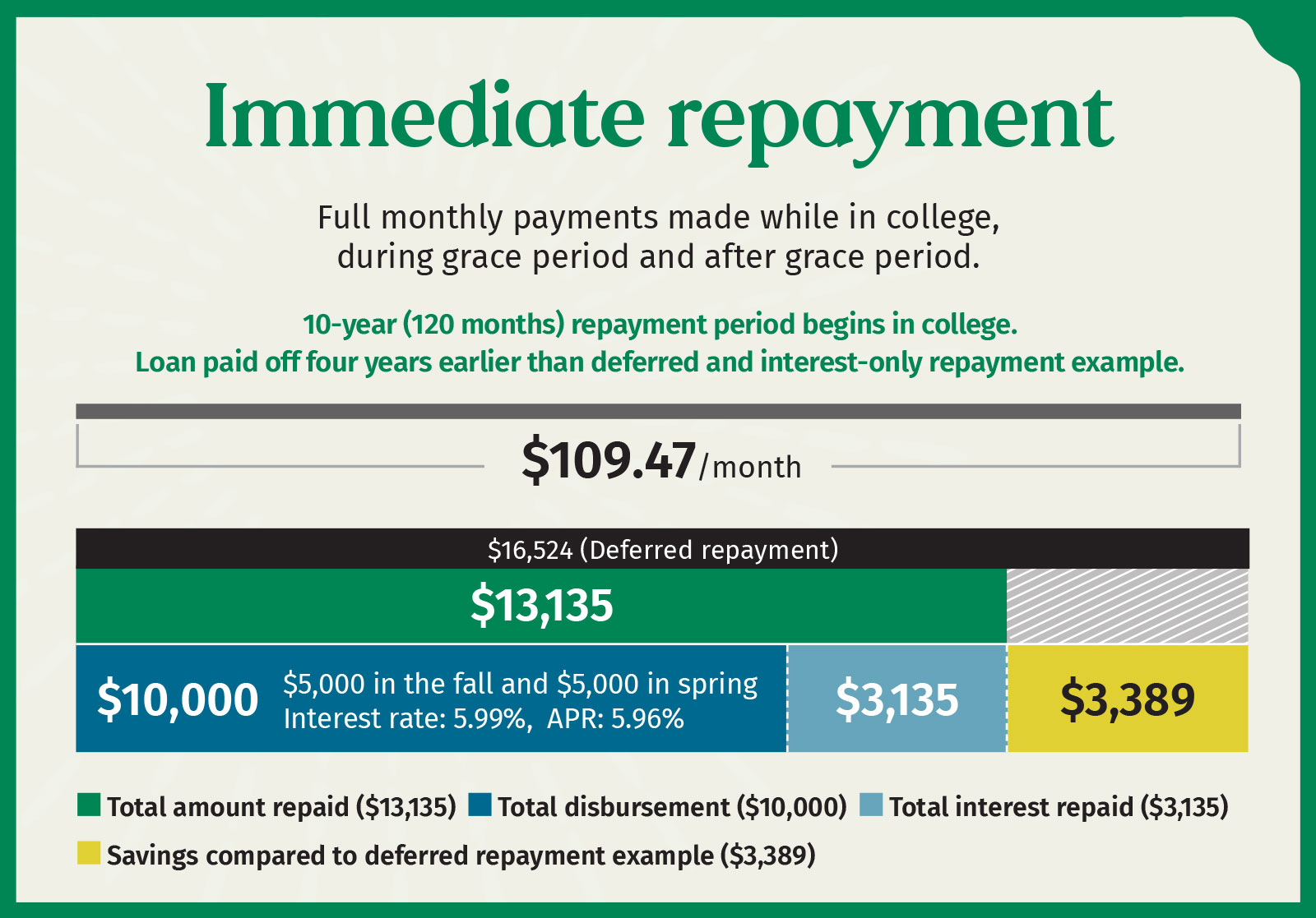 Immediate student loan repayment scenario. Full monthly payments made while in college, during grace period and after grace period.