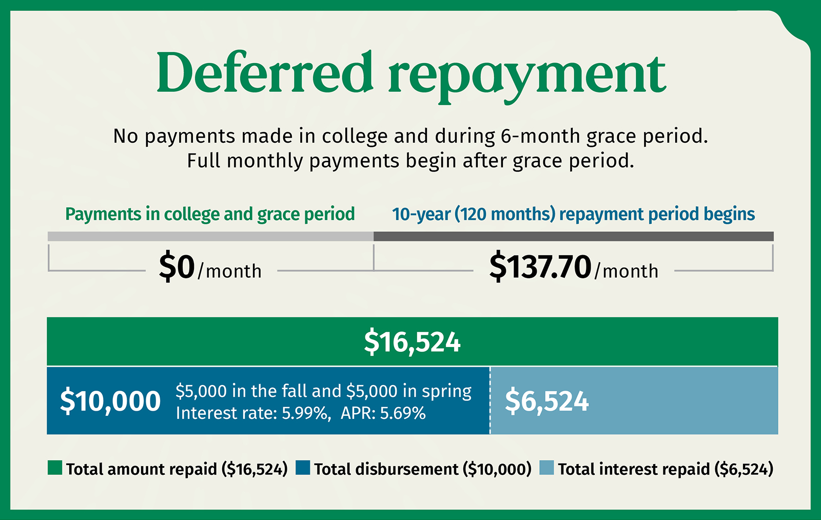 Deferred student loan repayment scenario. No payments made in college and during 6-month grace period. Full monthly payments begin after grace period.