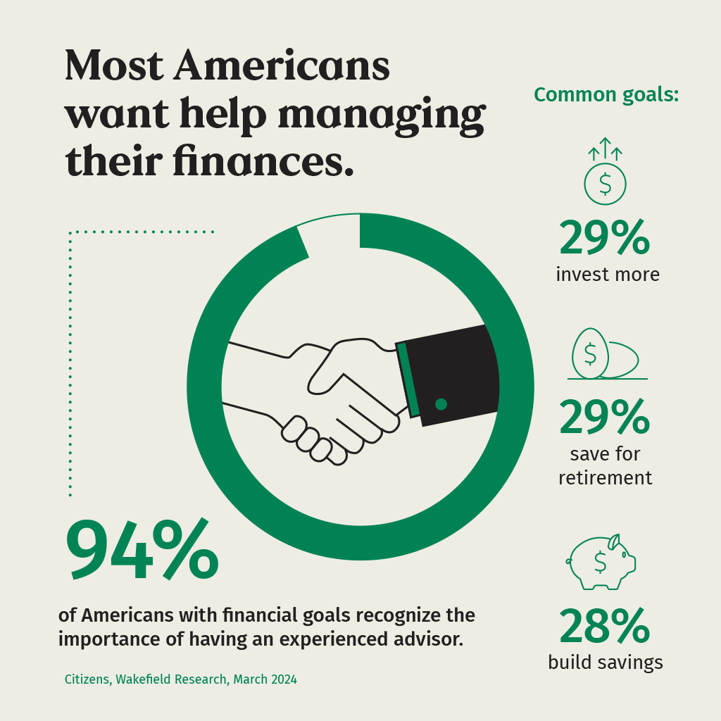 An infographic depicting 94% of Americans with financial goals recognize the importance of
having an experienced advisor. Common Goals, 29% Invest more, 29% Save for retirement,
28% build savings.