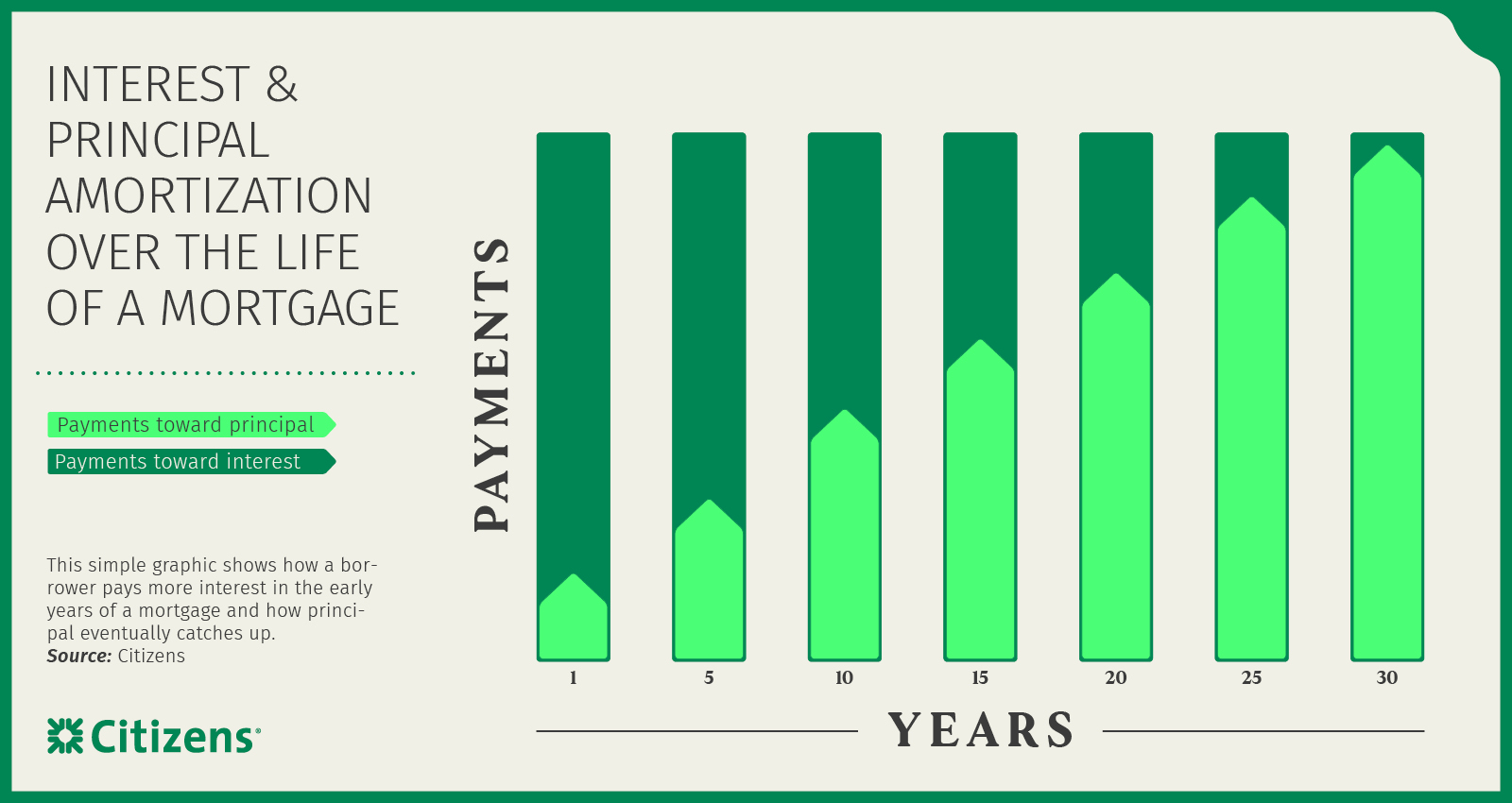 Infographic of interest and principal amortization over the life of a mortgage