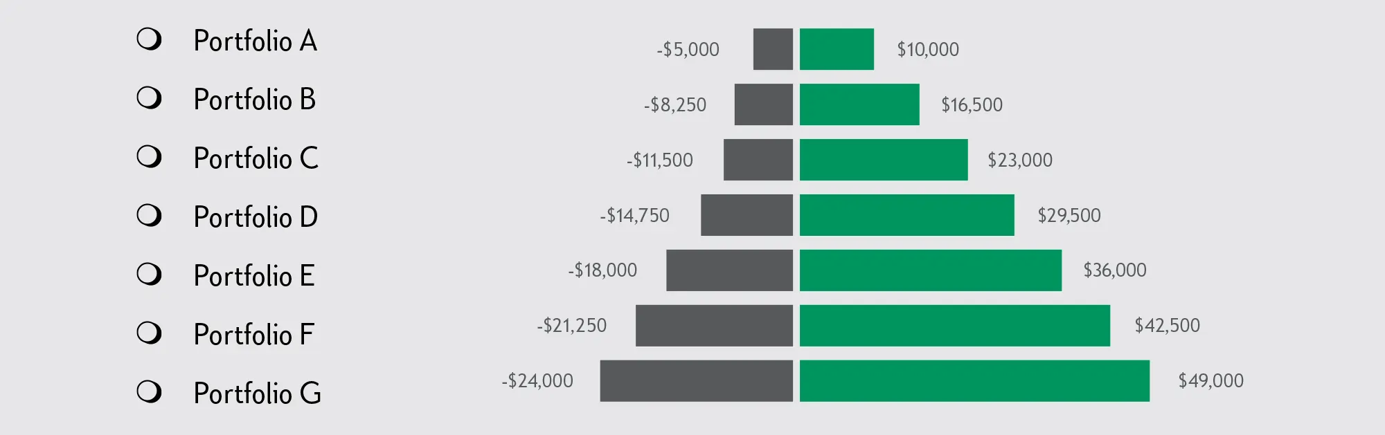 Potential losses- vs potential gains+ Portfolio A: -$5,000 vs +$10,000; Portfolio B: -$8,250 vs +$16,500; Portfolio C: -$11,500 vs +$23,000; Portfolio D: -$14,750 vs +$29,500; Portfolio E: -$18,000 vs +$36,000; Portfolio F: -$21,250 vs +$42,500; Portfolio G: -$24,000 vs +$49,000