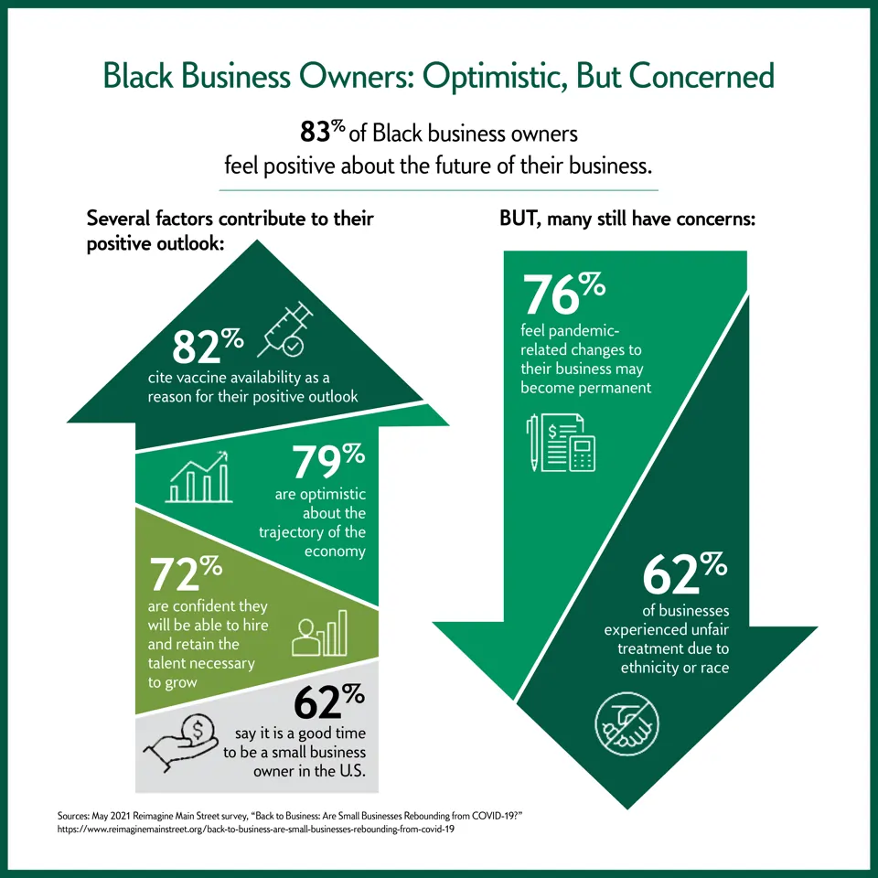 Black business owners: optimistic, but concerned. 83% of Black business owners feel positive about the future of their business. Several factors contribute to their positive outlook: 82% cite vaccine availability as a reason for their positive outlook. 79% are optimistic about the trajectory of the economy. 72% are confident they will be able to hire and retain the talent necessary to grow. 62% say it is a good time to be a small business owner in the U.S. BUT, many still have concerns: 76% feel pandemic-related changes to their business may become permanent. 62% of businesses experienced unfair treatment due to their ethnicity or race. Sources: May 2021 Reimagine Main street survey, "Back to business: are small businesses rebounding from COVID-19?" https://www.reimaginemainstreet.org/back-to-business-are-small-business-rebounding-from-covid-19