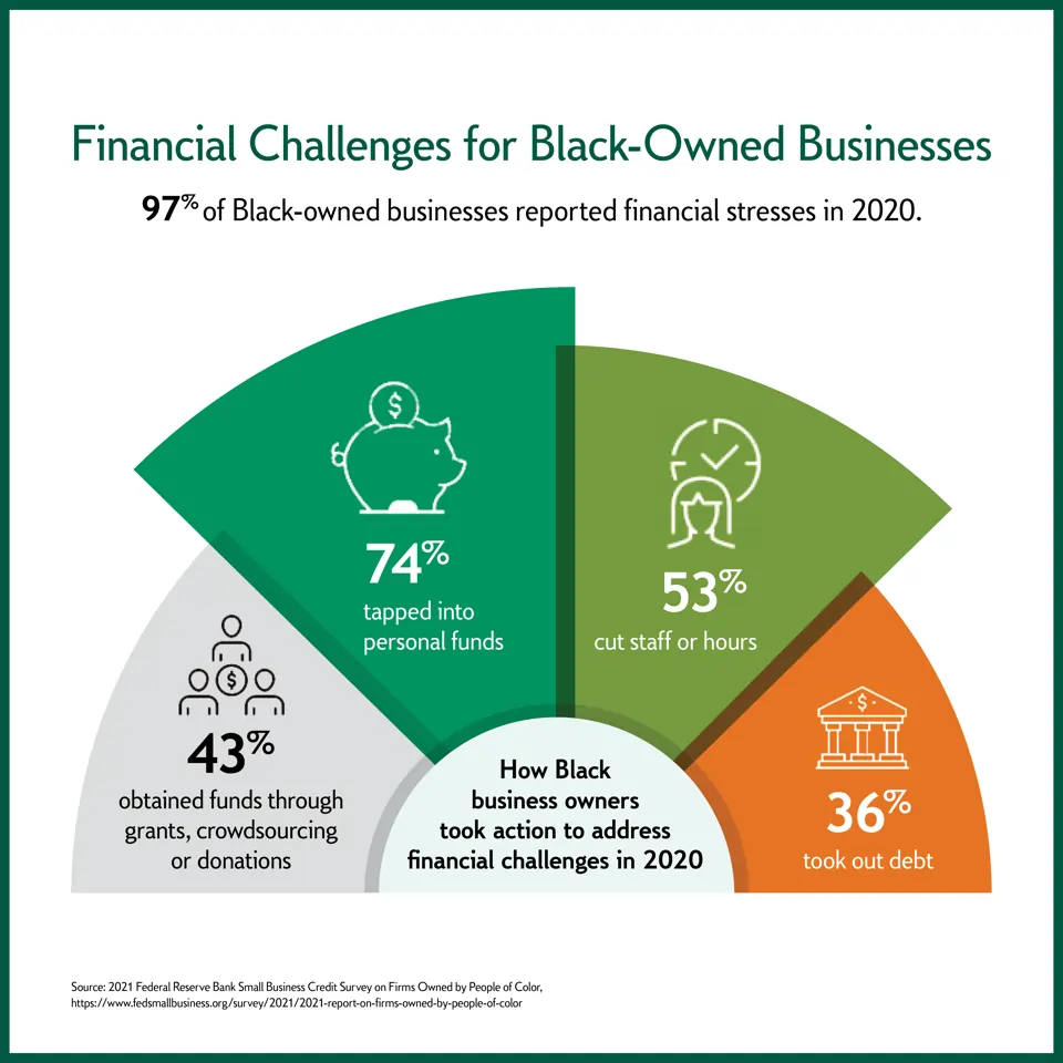 Financial challenges for Black-owned businesses. 97% of Black owned businesses reported financial stresses in 2020. How Black business owners took action to address financial challenges in 2020: 74% tapped into personal funds, 53% cut staff or hours, 43% obtained funds through grants crowdsourcing or donations, 36% took out debt. Source: 2021 Federal Reserve Bank Small business credit survey on firms owned by people of color, https://www.fedsmallbusiness.org/survey/2021/2021-report-on-firms-owned-by-people-of-color