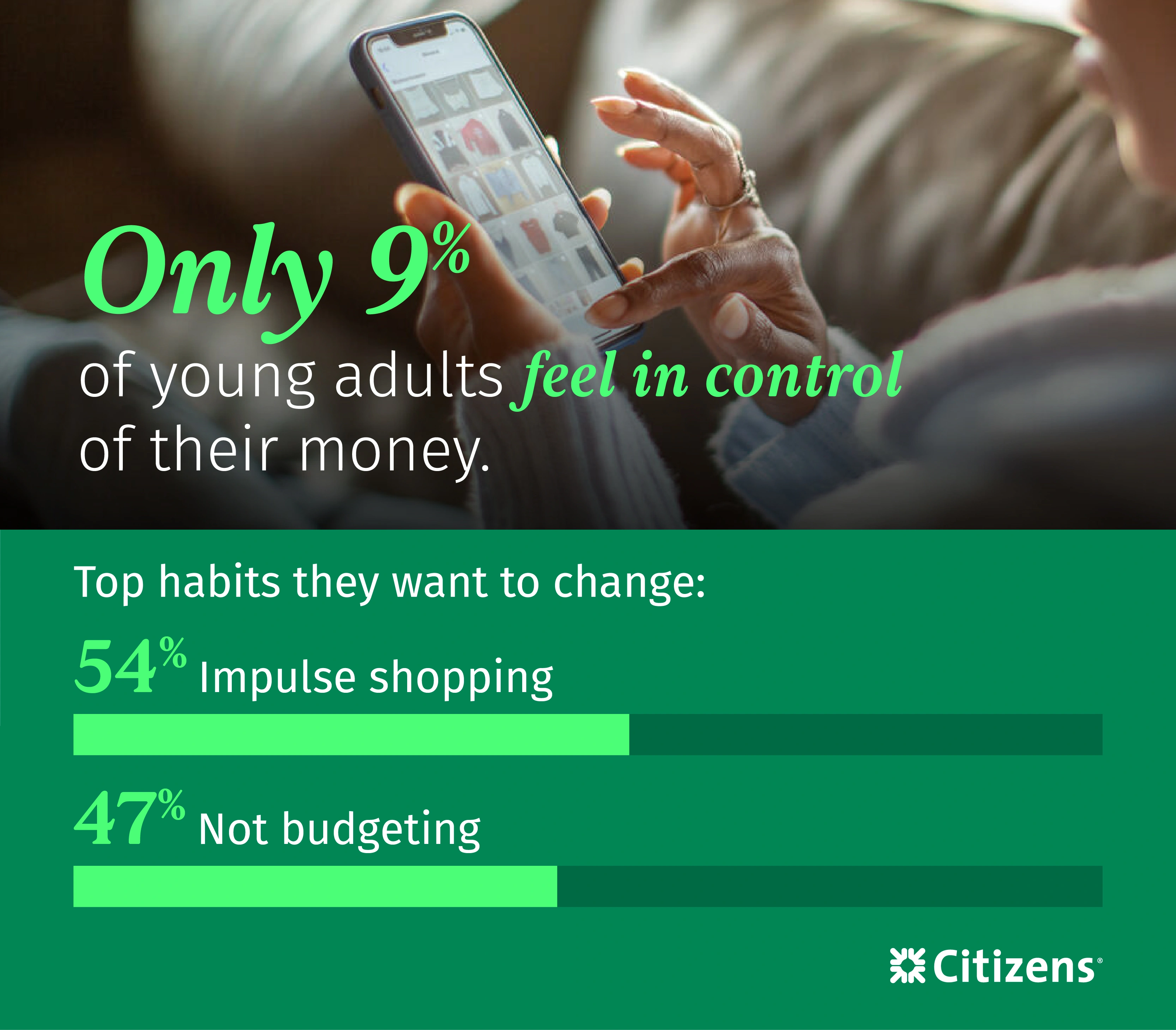Infographic that shows only 9% of young adults feel fully in control of their spending and money habits they'd most like change: impulse shopping for 54% and not budgeting for 47%.