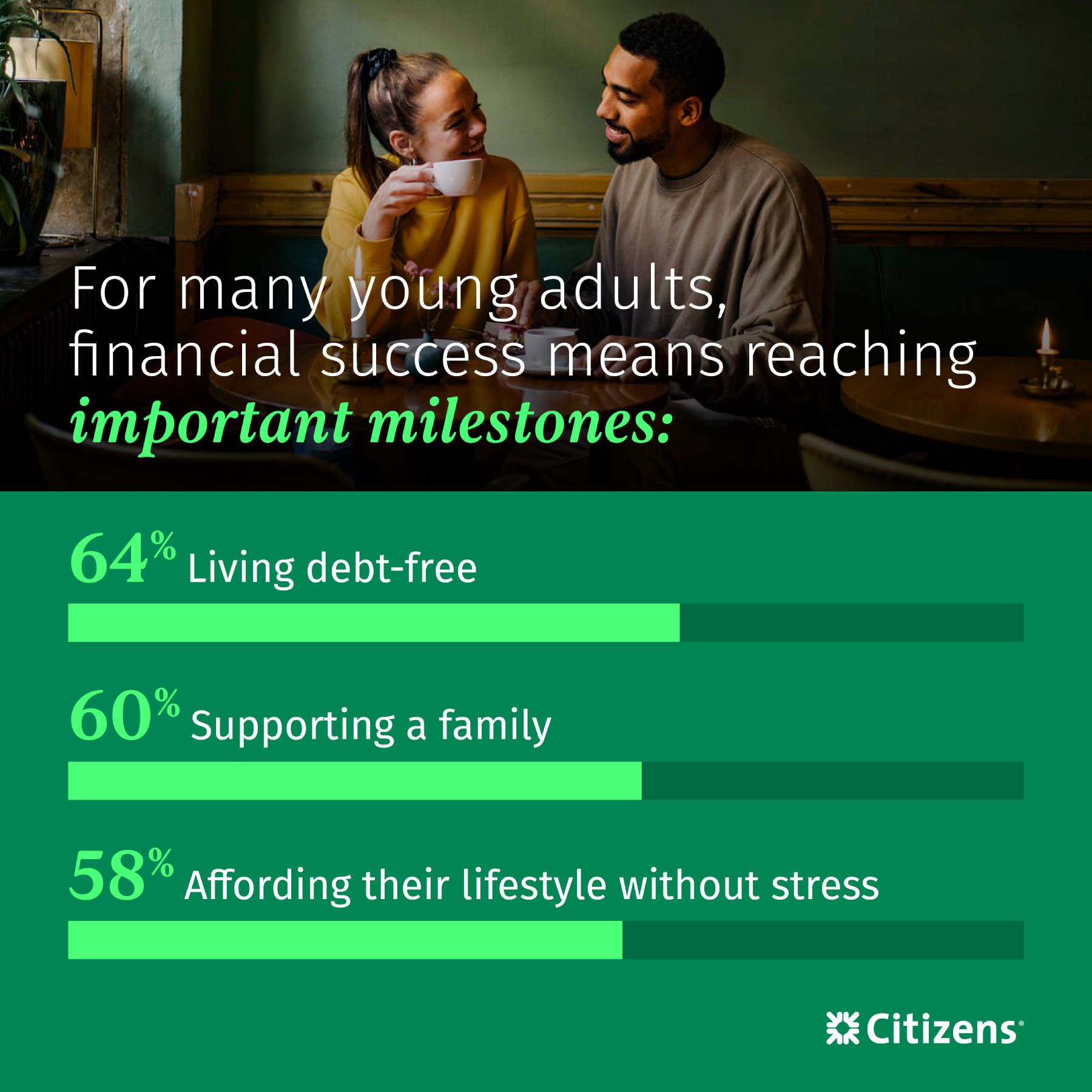 Infographic that shows top milestones for young adults' definitions of financial success: living debt free for 64%, supporting a family for 60% and affording their lifestyle for 58%.