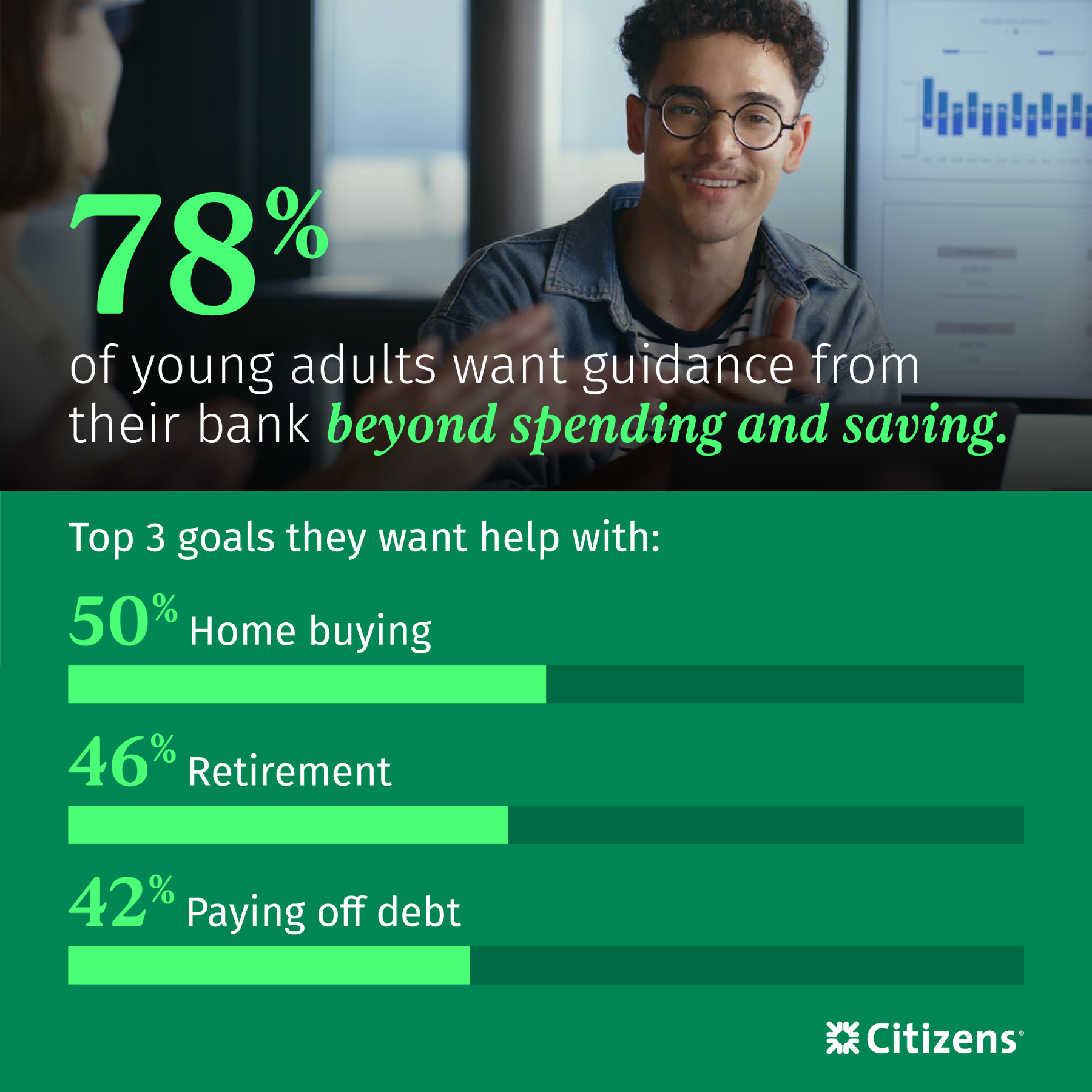 Infographic that shows 78% of young adults want guidance from their bank beyond spending and saving. The top three goals they want help with are home buying for 50%, retirement for 46% and paying off debt for 42%.