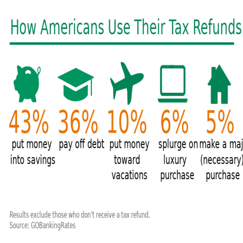 Graphic on how Americans use their tax refunds by percentages