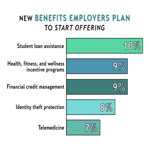 Graph listing top five benefis