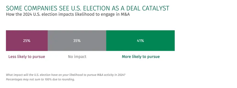 2024 election M&A impact graph