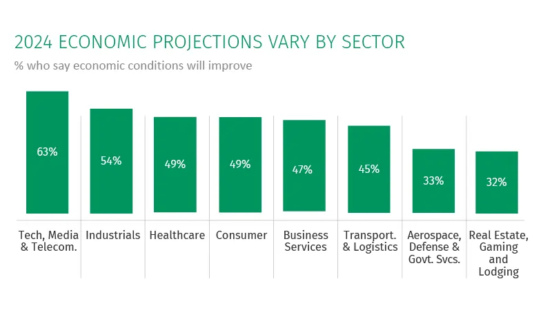 2024 Economic Projections by Sector