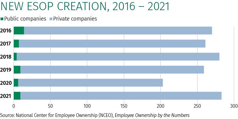 Graph of new ESOP creation from 2016 to 2021