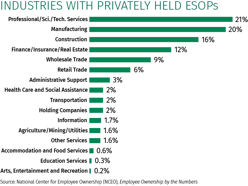 Graph of industries with privately held ESOPs