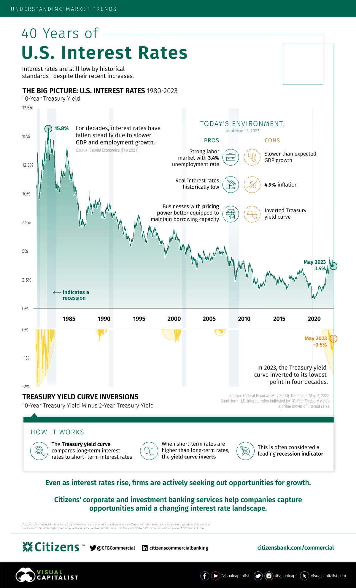 Citizens helps mid- to large-size companies capture opportunities amid a changing interest rate landscape.