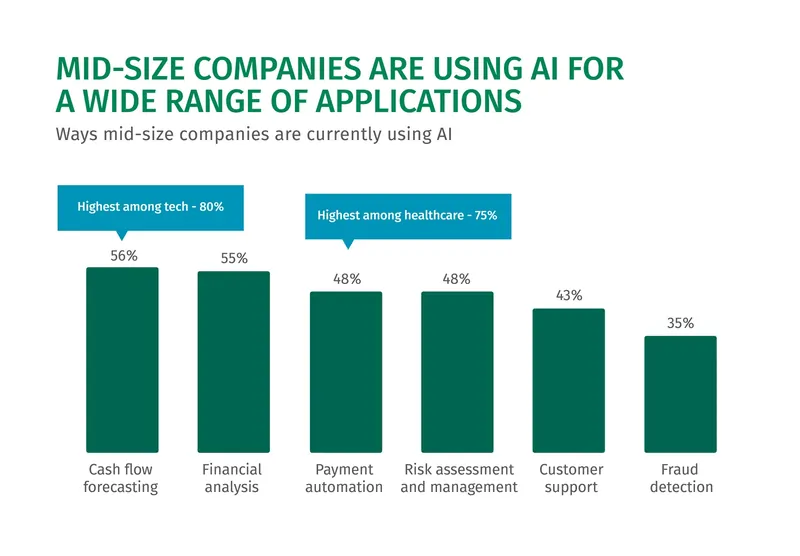 Chart displaying ways in which mid-size companies are using AI