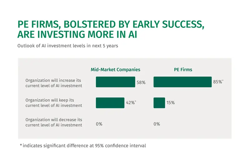 Chart indicating how PE firms are investing more in AI