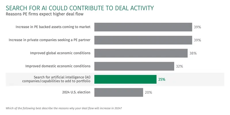 Among PE firms who expect higher deal flow graph