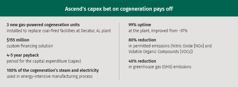 Ascend's capex bet on cogeneration pays off